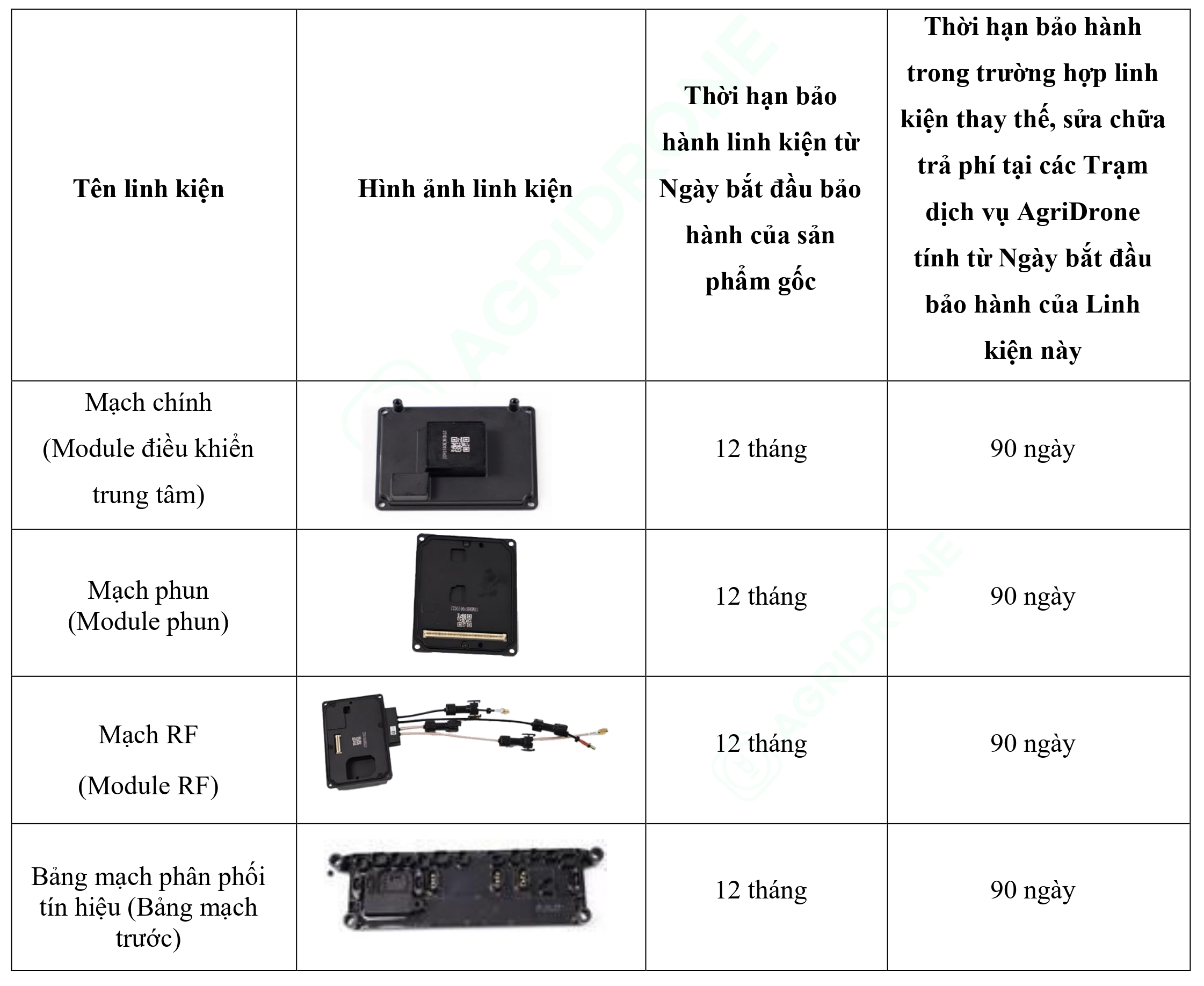 Bảng 1. Các linh kiện của sản phẩm gốc (1)