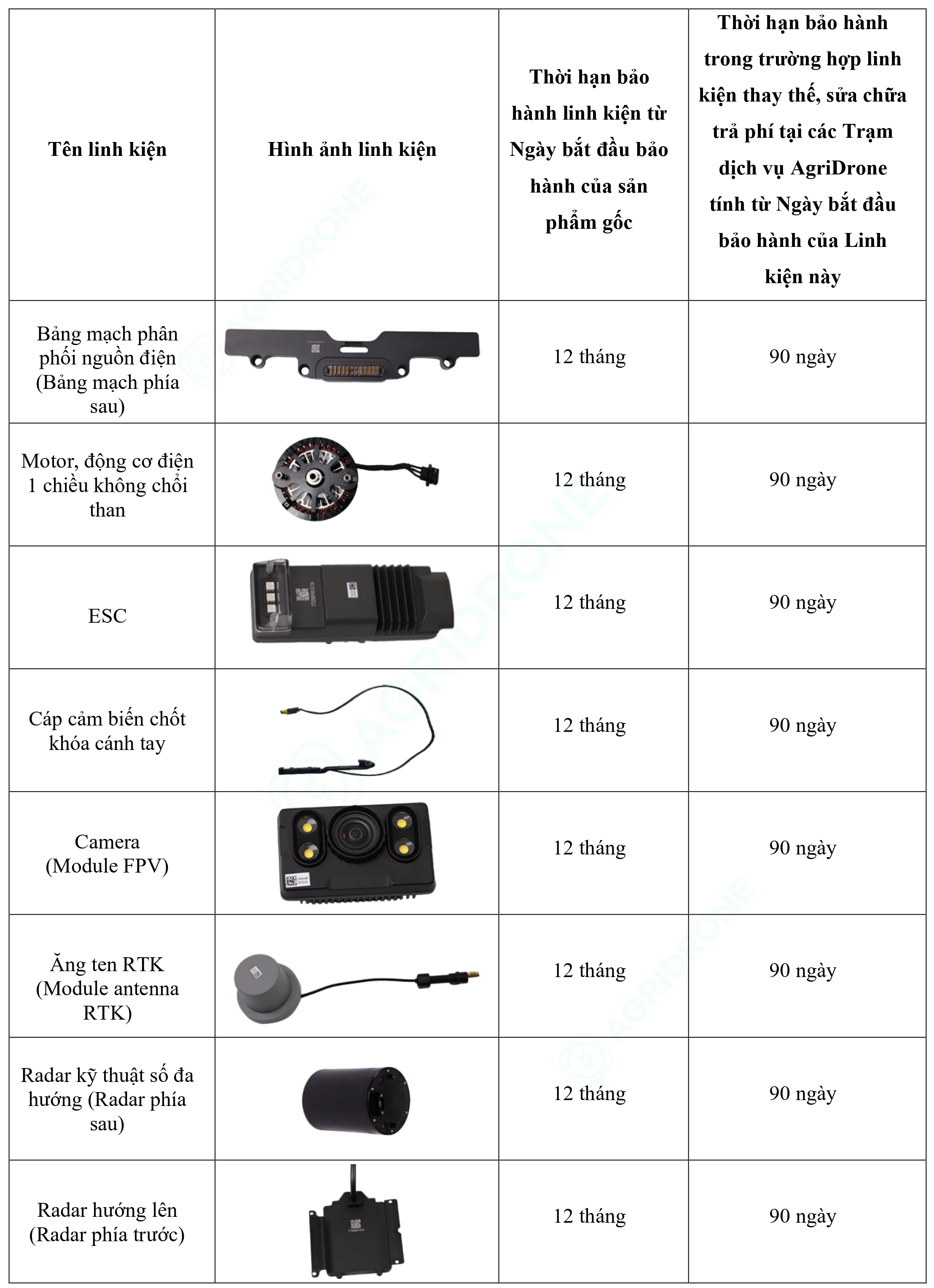 Bảng 1. Các linh kiện của sản phẩm gốc (2)