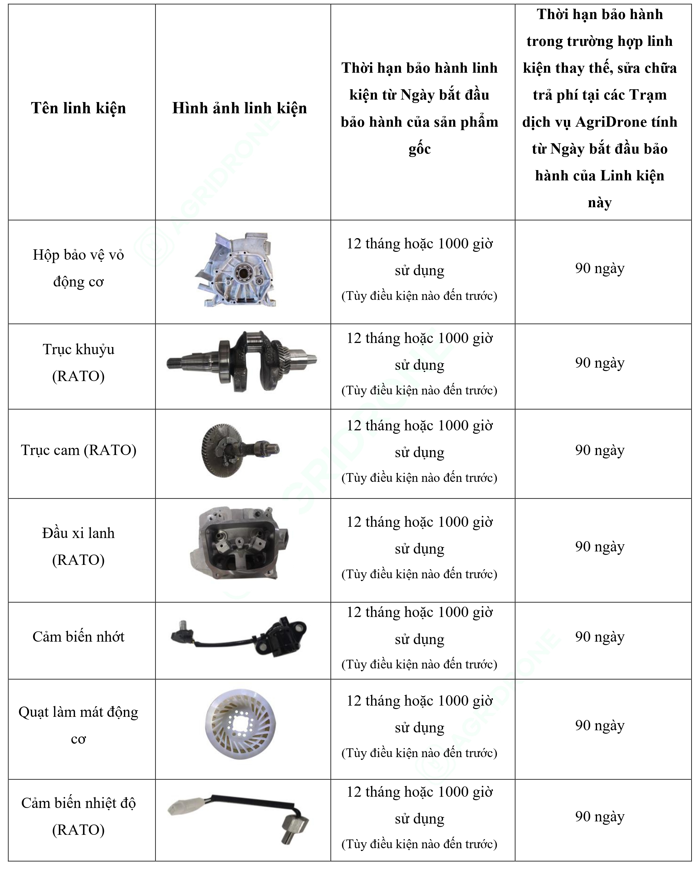 Bảng 6. Các linh kiện chính của Máy phát điện D12000iE - Bộ động cơ (1)