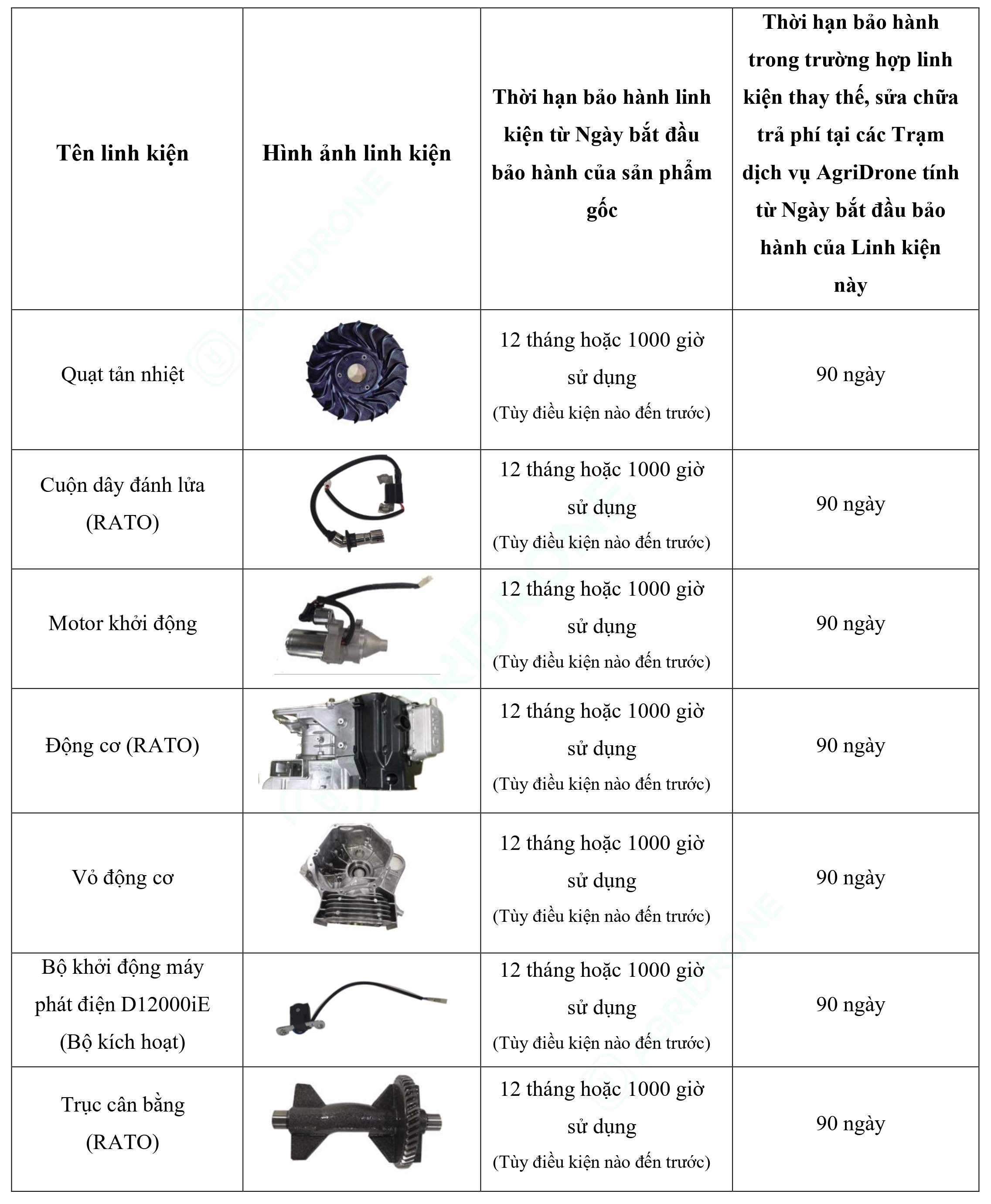 Bảng 6. Các linh kiện chính của Máy phát điện D12000iE - Bộ động cơ (2)