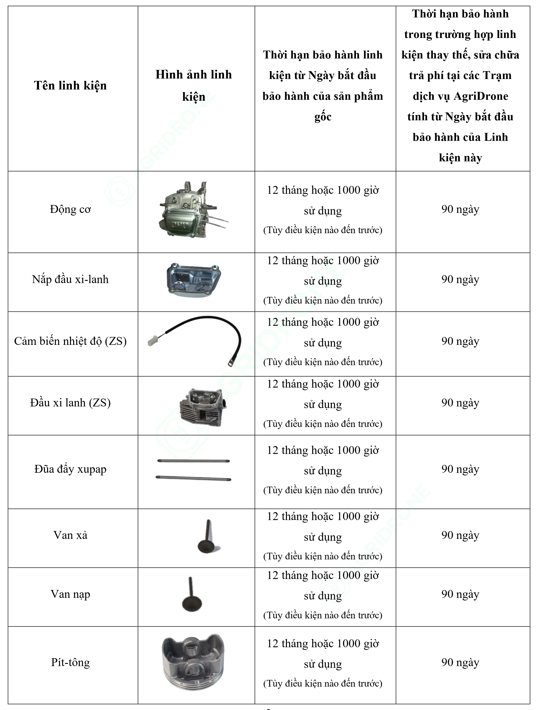 Bảng 7. Các linh kiện chính của Máy phát điện D12000iEP - Bộ động cơ (1)