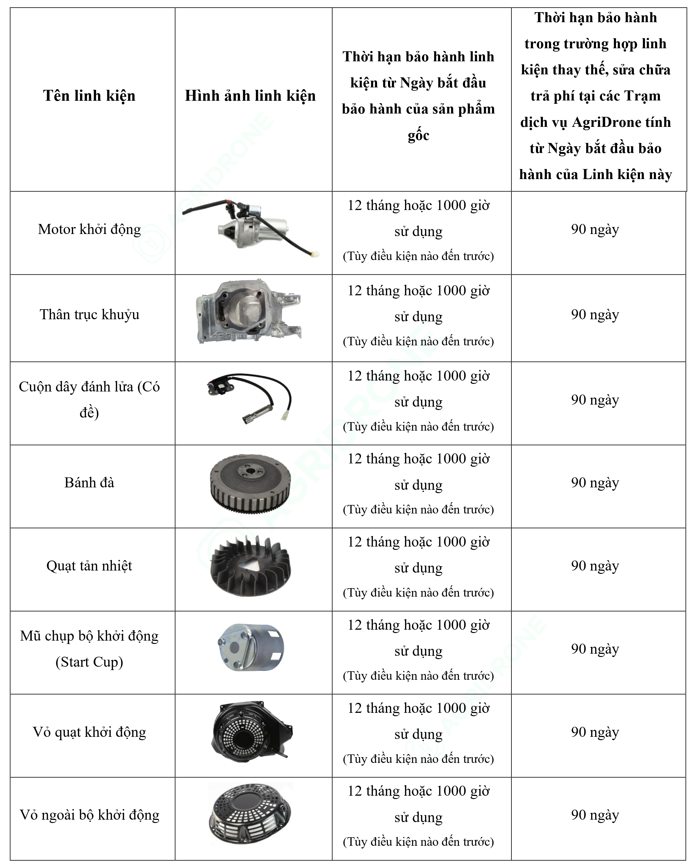 Bảng 7. Các linh kiện chính của Máy phát điện D12000iEP - Bộ động cơ (3)