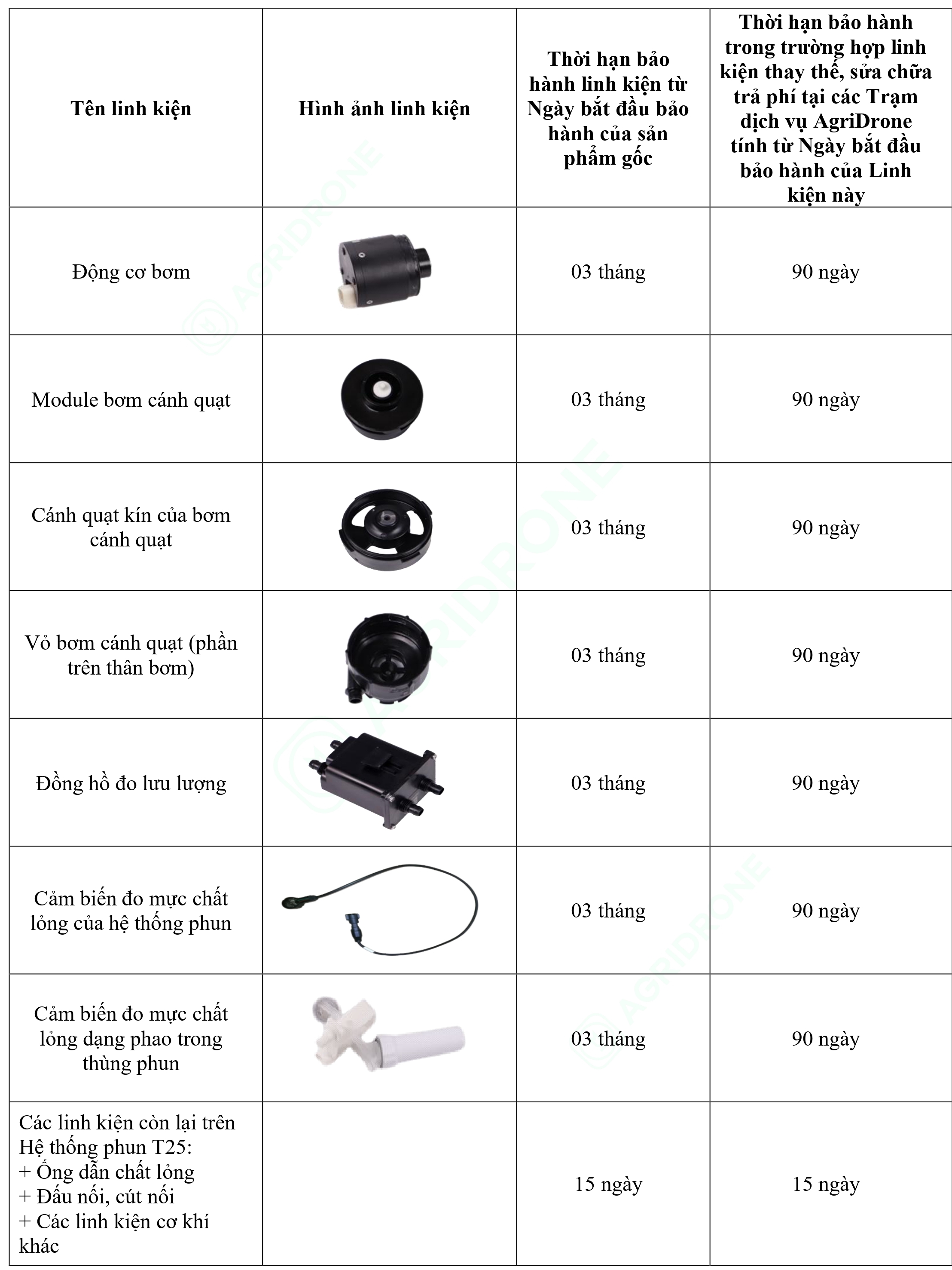 Bảng 4. Các linh kiện Hệ thống phun T25