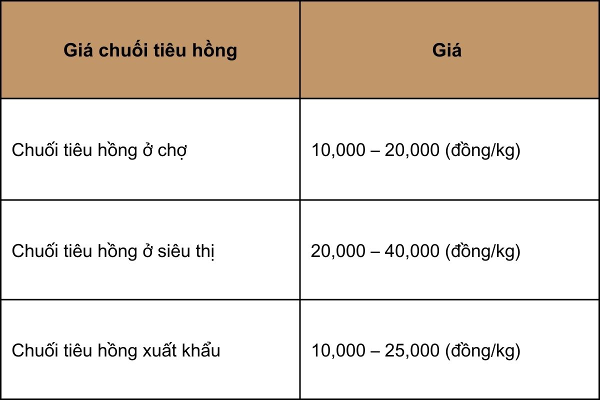 Giá Chuối Tiêu Hồng Hôm Nay