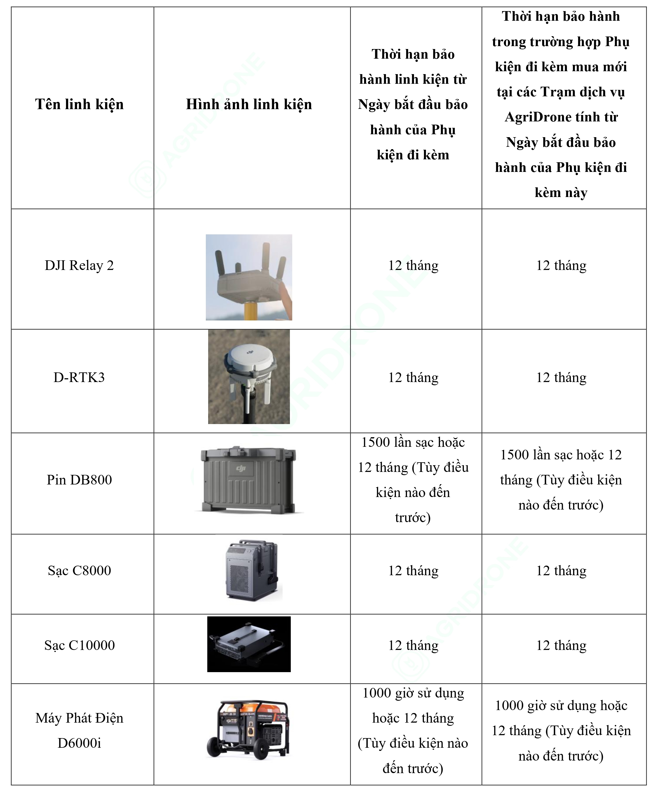 Bảng 7. Các phụ kiện đi kèm thay thế T25P