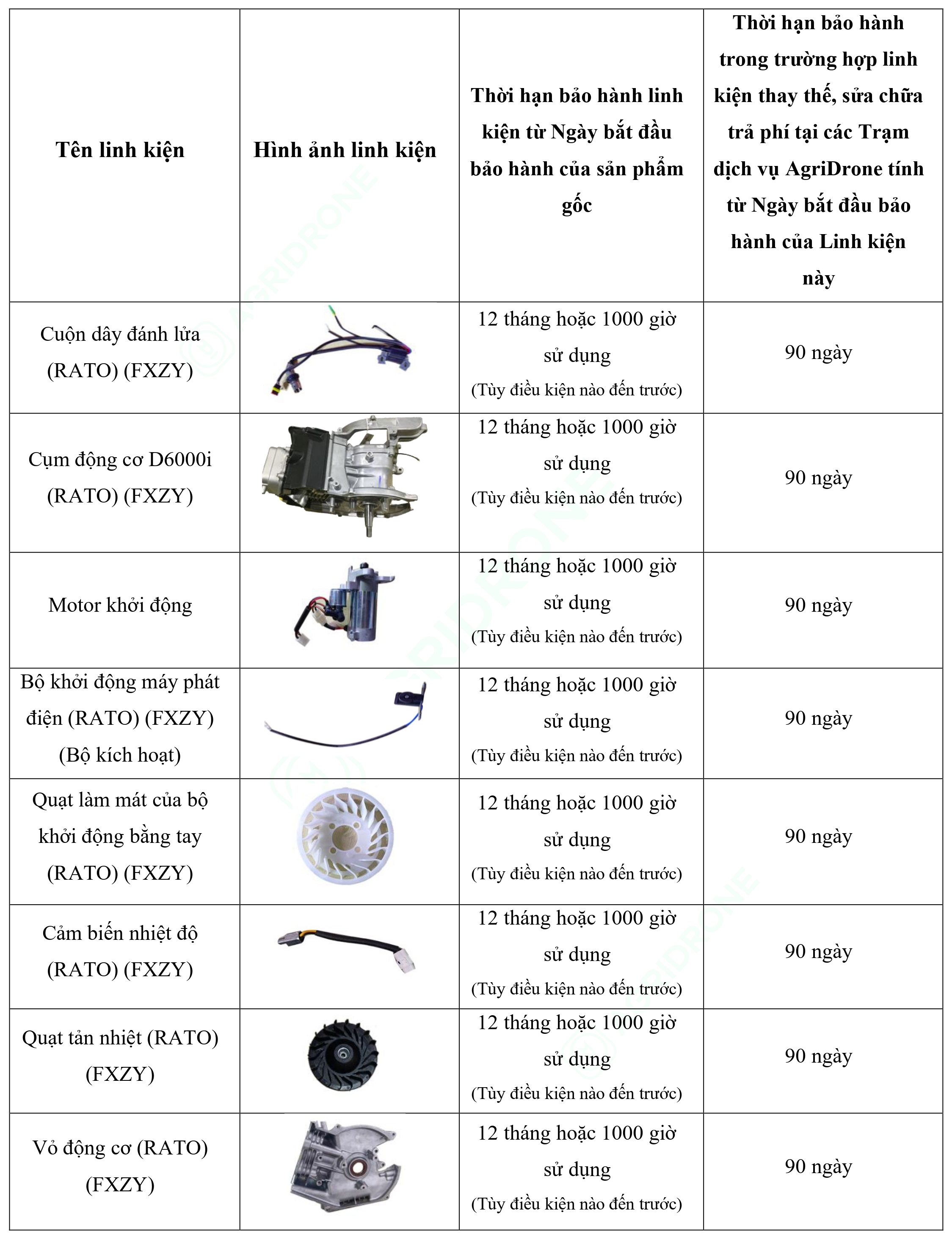 Bảng 6. Các linh kiện chính của Máy phát điện D6000i - Bộ động cơ (1)